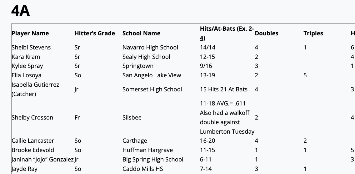 TxHS_Softball's tweet photo. The complete list of Hitter of the Week Nominations for subscribers has been posted at https://t.co/f8d06h6ydM.

Check out all the submissions today!   It's a large list - Lots of great performances last week! https://t.co/mw3udGAGtj
