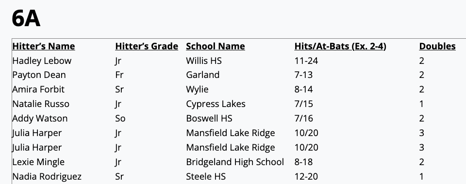 TxHS_Softball's tweet photo. The complete list of Hitter of the Week Nominations for subscribers has been posted at https://t.co/f8d06h6ydM.

Check out all the submissions today!   It's a large list - Lots of great performances last week! https://t.co/mw3udGAGtj