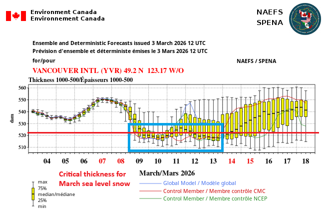 vlad_rad's tweet photo. Ensembles locking on winter's last grasp #BC as a #colder period is coming up believe it or not starting next week. @judah47
#BCWx #BCCold #BCStormWatch #Winter #PNW https://t.co/eg9P92Qzht