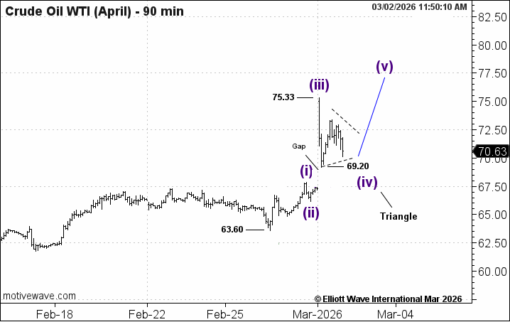 elliottwaveintl's tweet photo. Crude moved again - and Elliott waves caught the setup ahead of the news.

March 2:
“The pullback should prove corrective and set the stage for further advance.”

Result? +9%.

March 3:
“The strong tone persists... but an interim top may be drawing near.”

Result? -6%.

Get free Elliott wave insights and trading tips: https://t.co/ck3mLNivpE