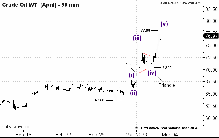 elliottwaveintl's tweet photo. Crude moved again - and Elliott waves caught the setup ahead of the news.

March 2:
“The pullback should prove corrective and set the stage for further advance.”

Result? +9%.

March 3:
“The strong tone persists... but an interim top may be drawing near.”

Result? -6%.

Get free Elliott wave insights and trading tips: https://t.co/ck3mLNivpE