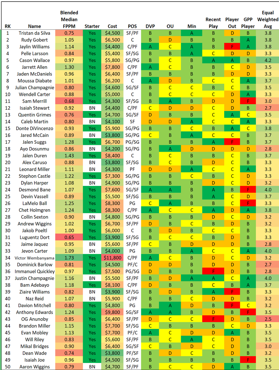 GudaceDFS_NBA's tweet photo. 3/3 update... #NBADFS #PlayersILike #DFSPlays #NBAProjections #FanDuelDFS
@fanduel
@nba
@krayton12
@stevietpfl
@EmacDFS
@NBAFantasyBible
@DanBesbris https://t.co/avkRO5SkAG