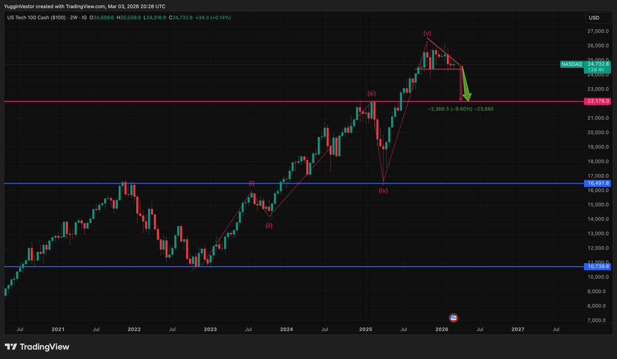 CryptoVisioner's tweet photo. Update on $NASDAQ - what will happen? RSI , 5 Waves, MACD.... https://t.co/L6SGokMjmt