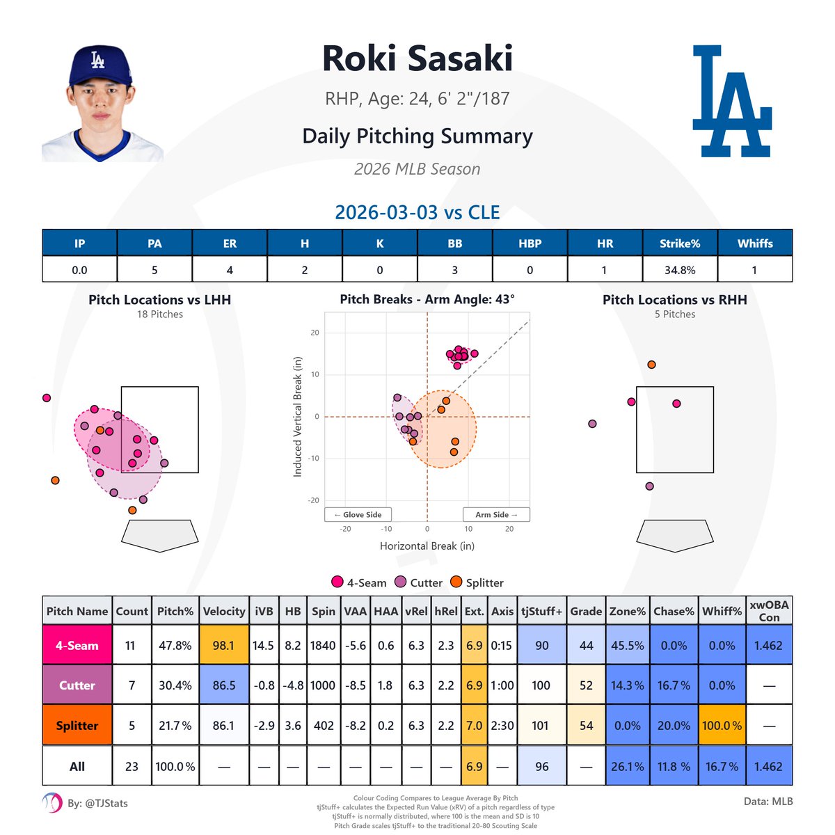 [分享] 今日 佐佐木朗希 - 棒球 - PTT.BEST 批踢踢爆文