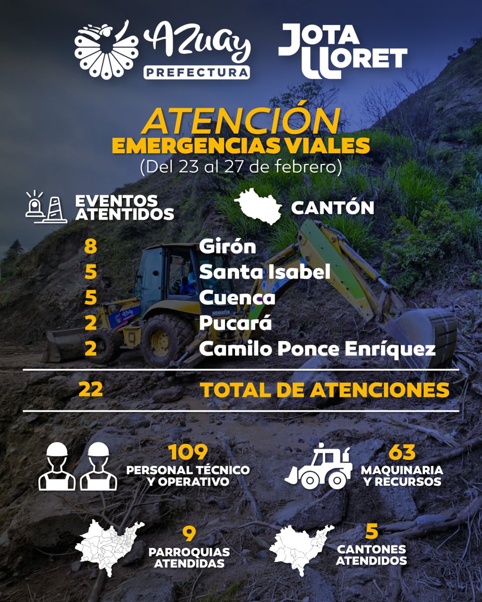 AzuayPrefectura's tweet image. Estamos activos 24/7 frente a las #EmergenciasViales ⚠️

En la semana del 23 al 27 de febrero, nuestro equipo técnico y maquinaria se desplegaron para atender y habilitar 22 puntos críticos en #Girón, #SantaIsabel, #Cuenca, #Pucará y #CamiloPonceEnríquez. 🚜

#JotaLloretPrefecto