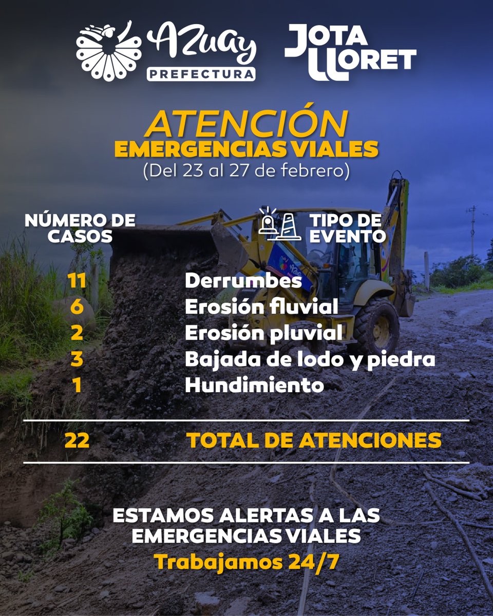AzuayPrefectura's tweet image. Estamos activos 24/7 frente a las #EmergenciasViales ⚠️

En la semana del 23 al 27 de febrero, nuestro equipo técnico y maquinaria se desplegaron para atender y habilitar 22 puntos críticos en #Girón, #SantaIsabel, #Cuenca, #Pucará y #CamiloPonceEnríquez. 🚜

#JotaLloretPrefecto