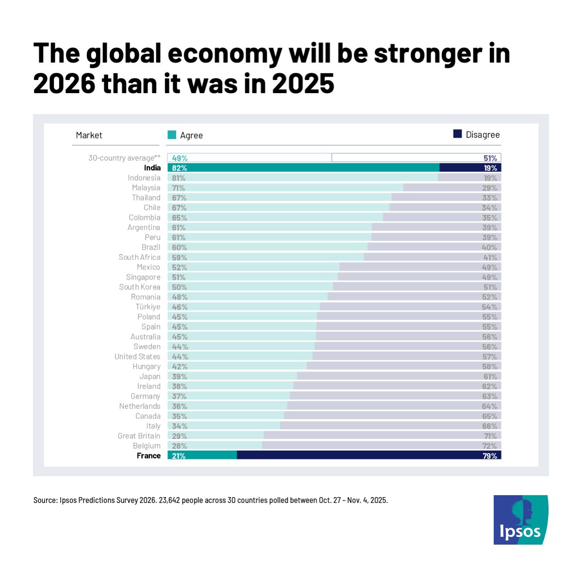 ipsospa's tweet photo. The conflict in the Middle East could cause global inflation to rise if tensions linger. The Ipsos Predictions Survey 2026 finds confidence the global economy will be stronger this year runs the gamut from a high of 81% in India to a low of 21% in France https://t.co/0zgGOdhVjp https://t.co/Sjz7JM7M0W