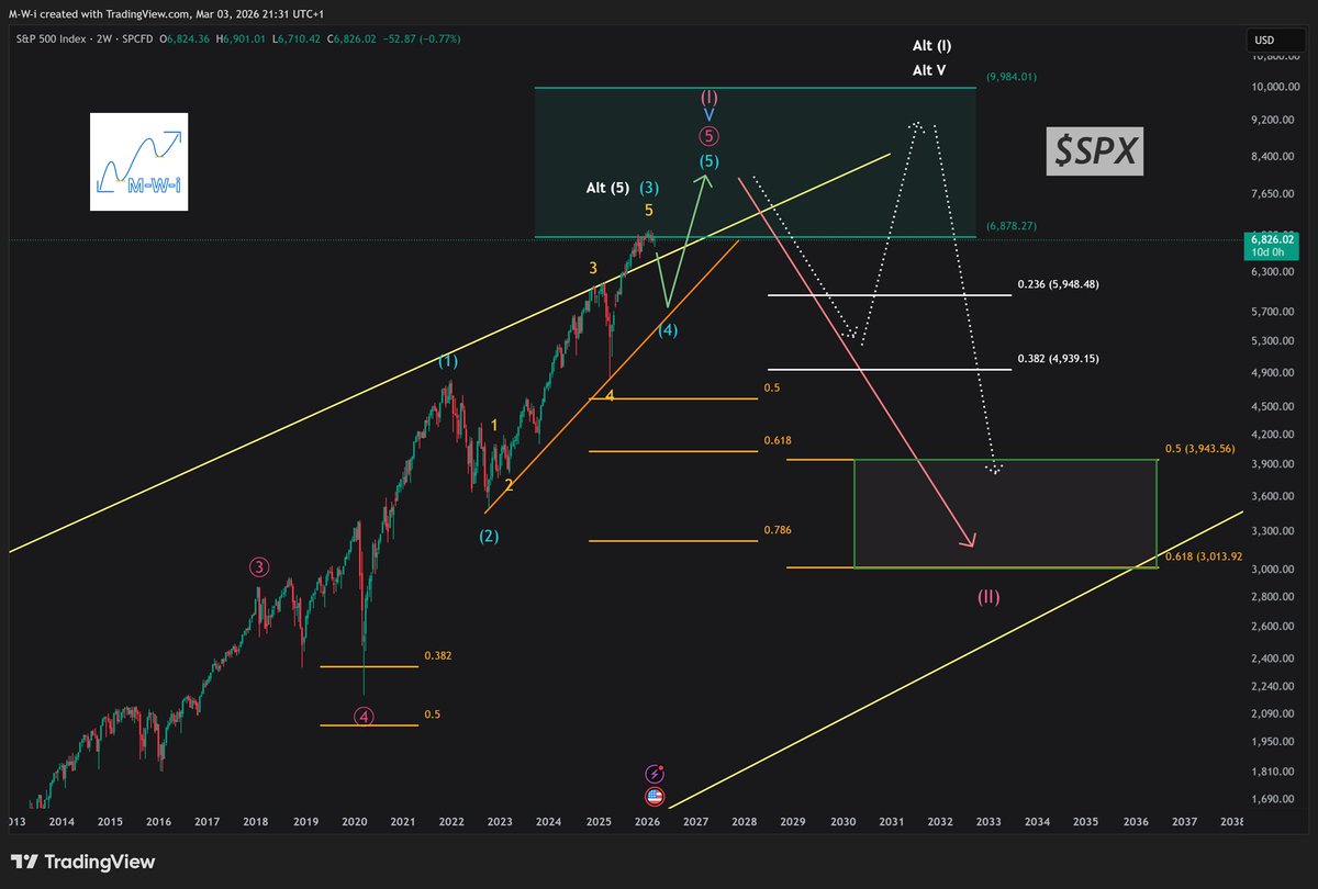 $SPX $SPY [1/2] Shared my long-term chart back in October. Reminder ...