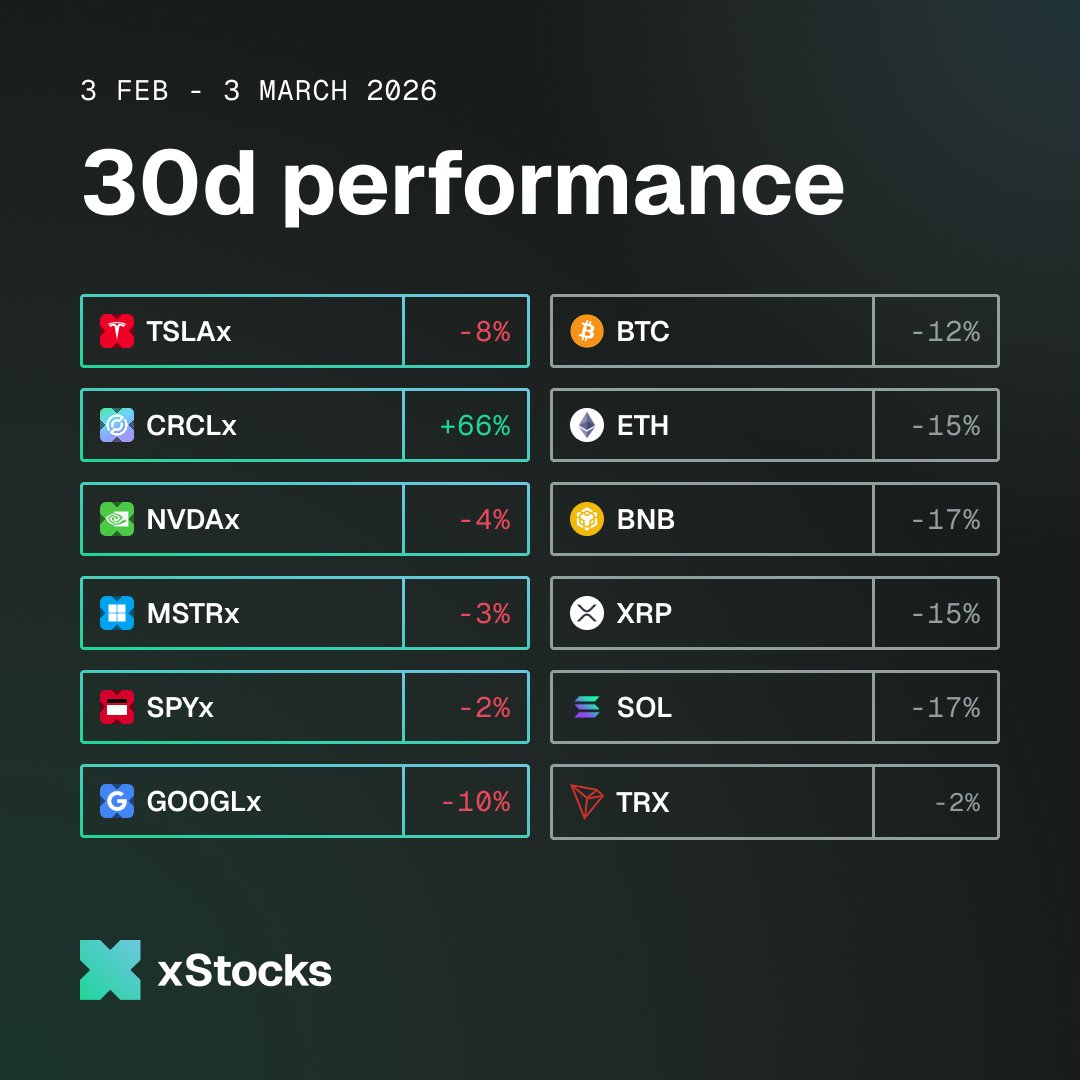 xStocksFi's tweet photo. Markets are down, but not all tokens are the same.

While both traditional finance and crypto corrected over the past 30d, $CRCLx, the second largest xStock, performed differently.

Tokenized stocks allow repositioning and seizing opportunities as they come. https://t.co/TbGpxCD9fU