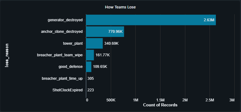 Most games were ended via a generator exploding. Second was an anchor ...