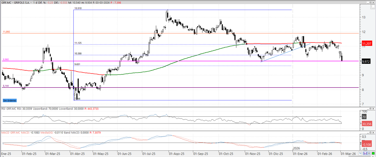 #Grifols en soporte clave, pondría stop en 9.6€ ya en sobreventa Suerte
