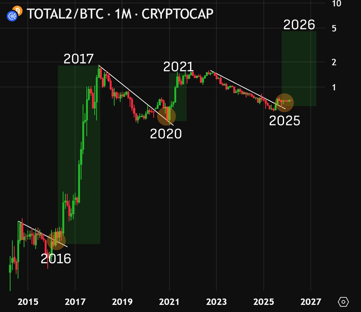 BladeDefi's tweet photo. ALTS vs BTC

Same cycle low as 2016 and 2020, where previous runs started

BIGGEST ALTSEASON IS COMING https://t.co/HBzvpHjjeC