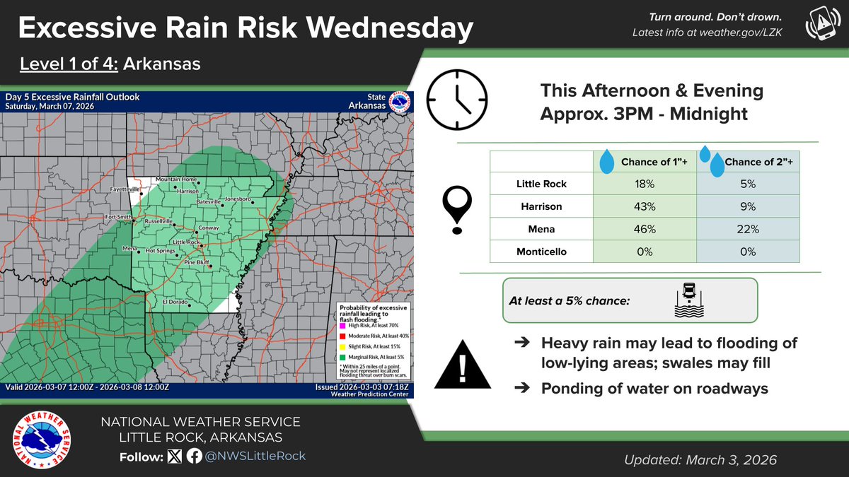 A few strong to severe thunderstorms are possible across parts of C, W, NW, &amp; N AR Wed PM. The primary hazards will be damaging winds and large hail. A few isolated tornadoes cannot be ruled out.  A marginal risk for flash flooding has been issued for a large part of AR. #arwx