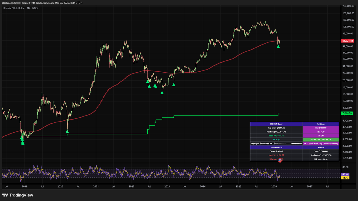 StockmoneyL's tweet photo. Historically, the ultimate Bitcoin buy signal: Below weekly ema200 &amp; daily RSI < 30.

Usually the time when fear mongerers and crash prophets crawl out of their holes.

NFA. https://t.co/LlLPfNuItZ