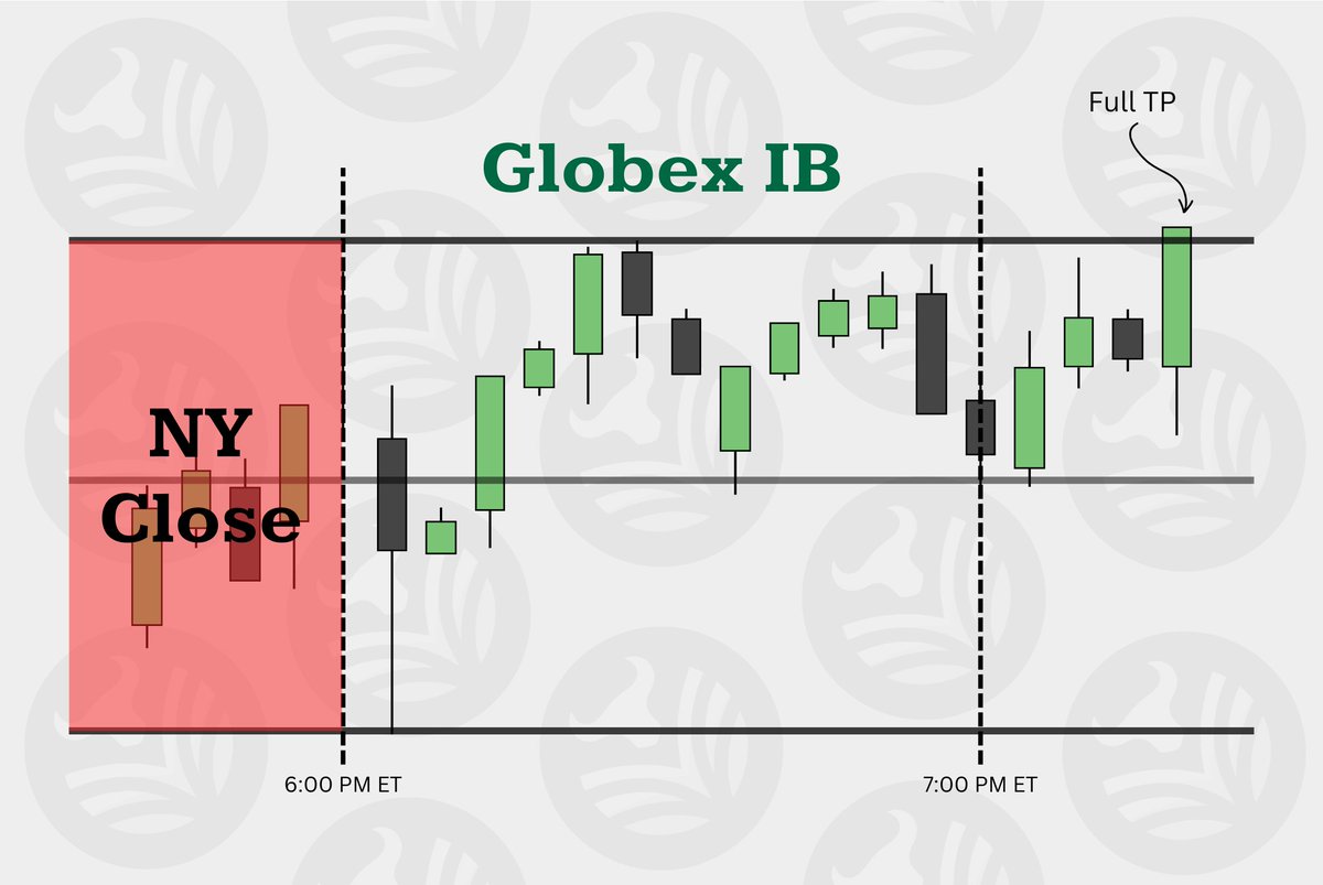 MrZincx's tweet photo. The Globex IB

Same concept, different timeframe.

The Globex IB takes place from 6:00 - 7:00 PM ET.

If the low forms first, target the high.
If the high forms first, target the low. 

Ideal entry at 50% of the IB. Price moves slower and the range is typically smaller. https://t.co/pUDHnY1zbP