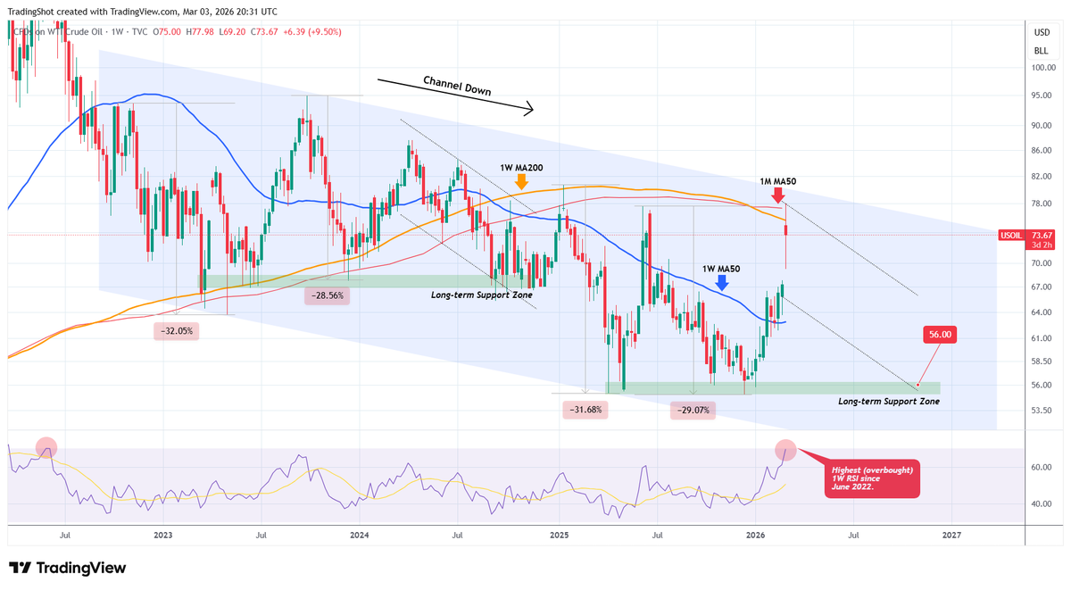 #WTI has just hit the 1.5-year Resistance Zone consisting of the 1W MA200 and 1M MA50.

At the same time it sits at the top of the multi-year Channel Down, while the 1W RSI is overbought and at the highest level since June 2022.

This mix technically offers the most optimal level