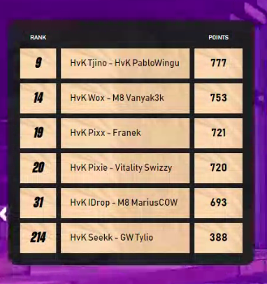 HvKGGs's tweet photo. Tous nos joueurs pro sont qualifiés pour la Finale de Division 1 FNCS ! 😁✅ #HVKWIN https://t.co/MQZdIyxzc5