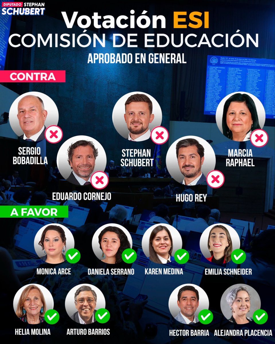 Por 8 votos contra 5 se aprobó en general el proyecto de educación sexual integral en la comisión de educación. Aún quedan varias etapas para que este proyecto siga avanzando, donde continuaremos defendiendo la libertad de educación y los derechos de padres y niños.