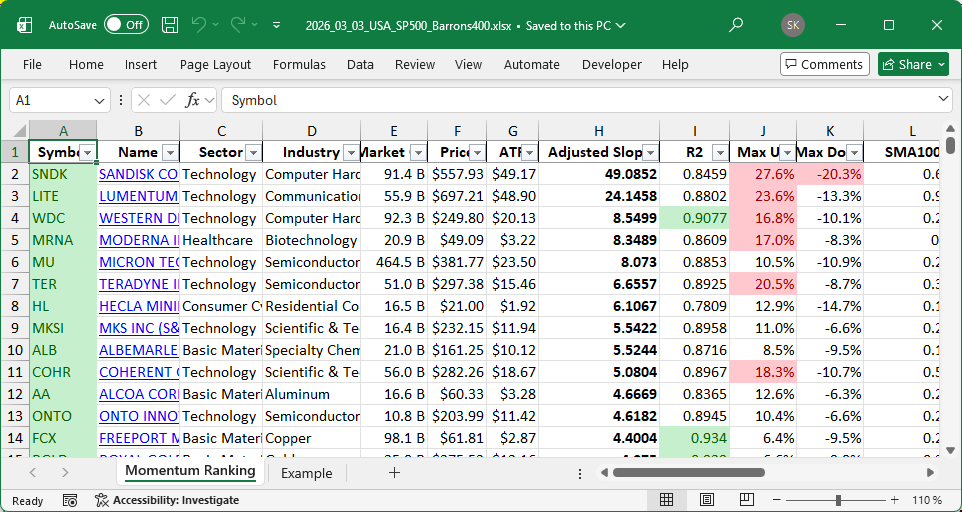 TradeTuesday's tweet photo. This week's momentum rankings are in for calendar week 10. New additions: DAR, DG, TTMI. 📉 Exits: ALB, GMED, HL, LITE. Explore the updated rankings and full holdings to see how your favorites fared.Stay informed: https://t.co/aD5xgFoX2G currrent holdings: https://t.co/9lXbdBUbWI https://t.co/QxZv7okXvE