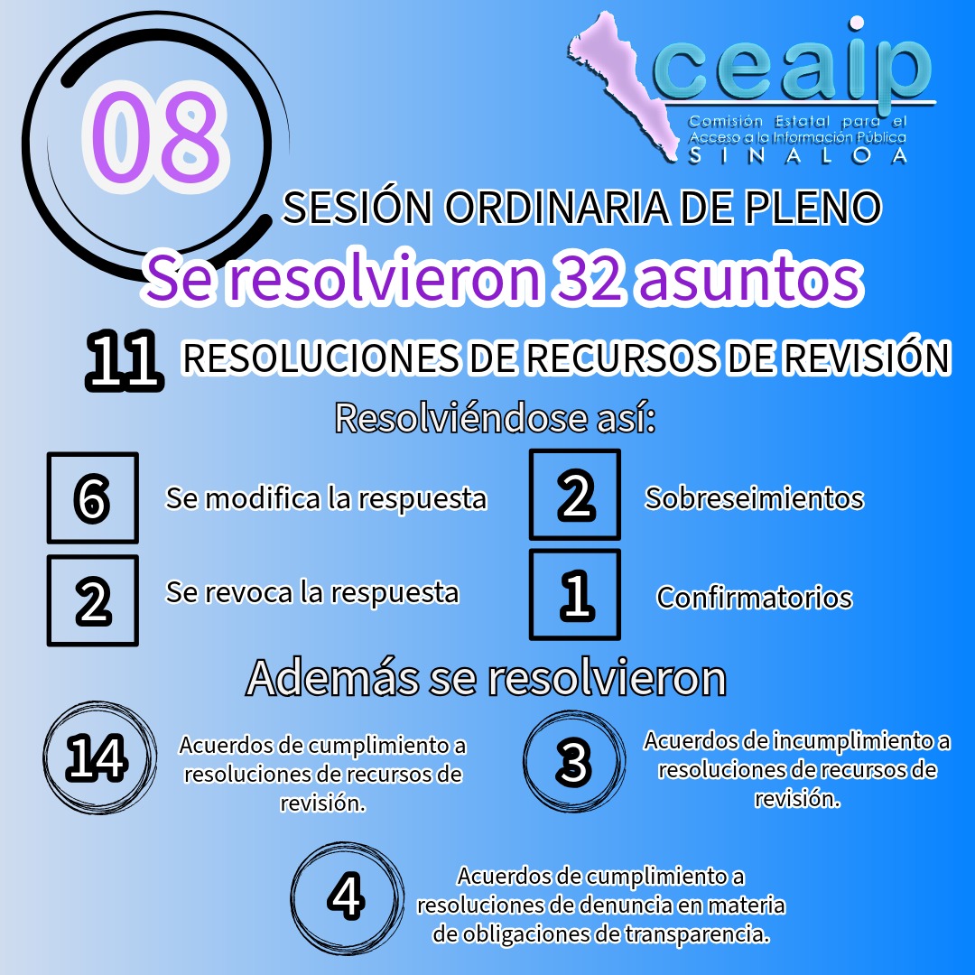 ceaip_sinaloa's tweet image. Les compartimos los resultados de la octava sesión ordinaria de Pleno de #CEAIP de este año.