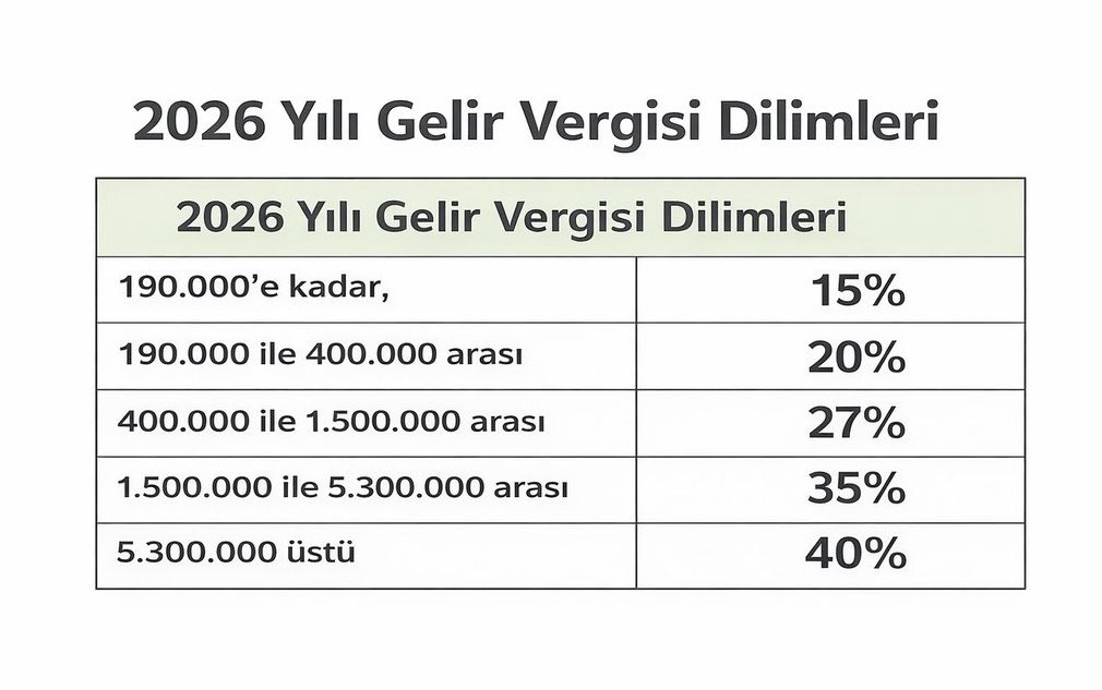 Hhecoin's tweet photo. Yeni vergi sistemiyle birlikte kendi kazandığım parayı sadece banka hesabıma aktarmak için 1 ayda 10 milyon 600 bin Türk lirası ödemek zorunda kalacağım bu kadar yüksek vergileri türkiyede hiçbir şirket ödemiyor vergi gelinmeli ama %40 vergi normal değil.
#kriptodavergiyeHAYIR https://t.co/HJRROpOFPT