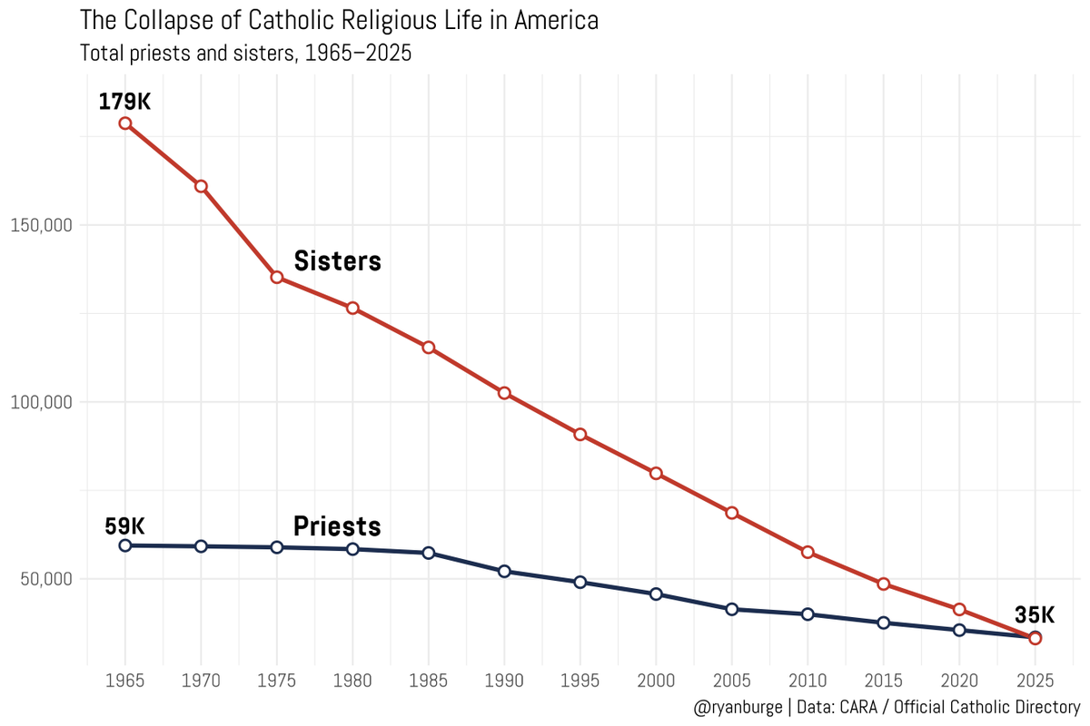 Ryan Burge 📊 tweet media