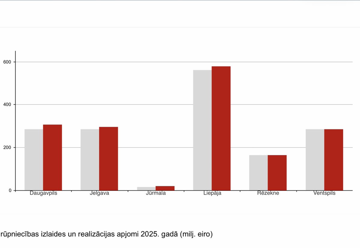 UldisSesks's tweet photo. Rūpniecības rādītāji Latvijas pilsētās 2025 gadā. https://t.co/ZMPOrMYLk8