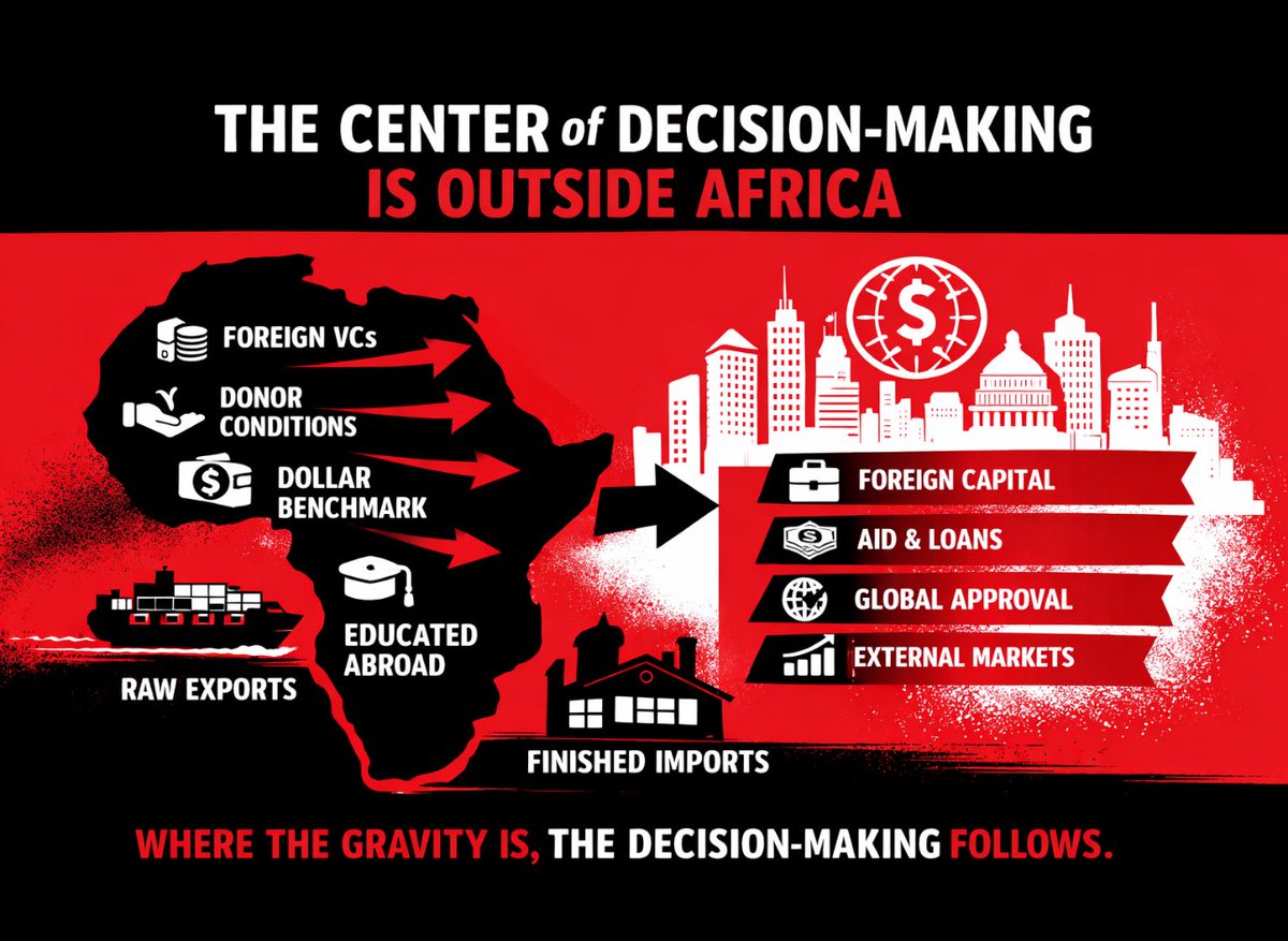 Africa’s biggest challenge isn’t talent or resources. It’s that our gravitational center of decision-making sits outside the continent.

We benchmark against the dollar.
We seek foreign VC validation.
We shape policy around aid.
We export raw and import finished.

Orientation