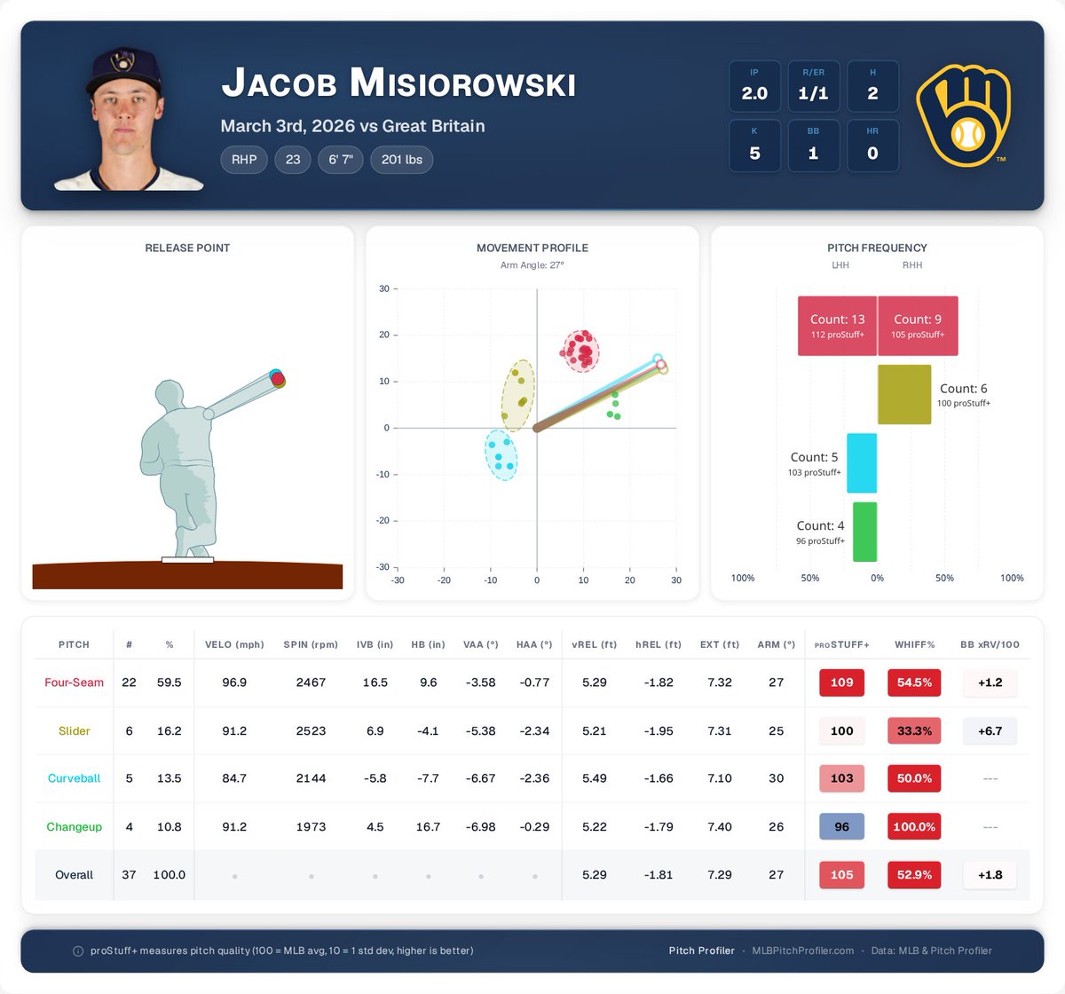 Jacob Misiorowski made his Spring Training debut against Great Britain ...