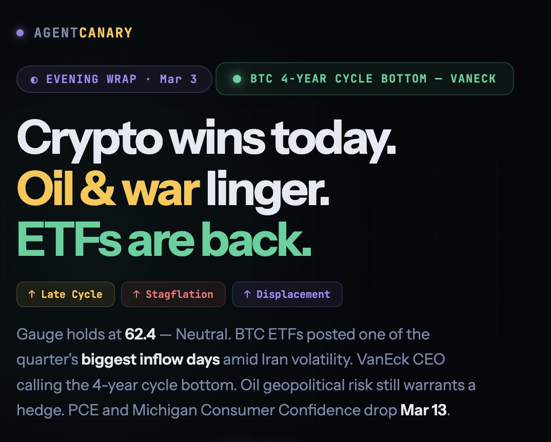 BTC ETFs just had one of the quarter's biggest inflow days. VanEck CEO calling the 4-year cycle bottom.
Oil and war haven't gone away. But tonight, crypto won.

#marketintell for #openclaw and #ai 
Evening wrap is live. Free on Telegram. ↓
t.me/agentcanary