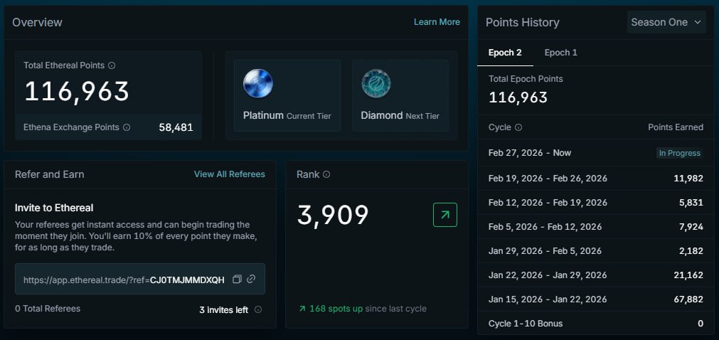 0xArtemon's tweet photo. Can anyone give me a rough estimate on what my PerpDEX points are worth right now? (All points in the screenshots below)

My Week 6 PerpDEXs farming results:

1️⃣ @hyenatrade via @tradexyz:
Volume: $15k • 7D Position: $7,500 • Fees/Burn: +$4 (profit) • Points: 18,789 • Total Points: 58,598 (Avg Cost: $0.0013)

2️⃣ @etherealdex:
Volume: $21k • 7D Position: $13,500 • Fees/Burn: +$7 (profit) • Points: 11,982 • Total Points: 116,963 (Avg Cost: $0.0022) + Ethena Points: 58,481

Join: https://t.co/mihmRxJGxa…

3️⃣ @pacifica_fi:
Volume: $12k • 7D Position: $6,000 • Fees/Burn: +$3 (profit) • Points: 208 • Total Points: 636 (Avg Cost: $0.022)

Join: https://t.co/FHIUx70Rtm…

4️⃣ @nadoHQ:
Volume: $0 • 7D Position: $0 • Fees/Burn: $0 • Points: 3 • Total Points: 209 (Avg Cost: $1.04)

Join: https://t.co/HJ57KoRUql

How are your results looking? ⬇️