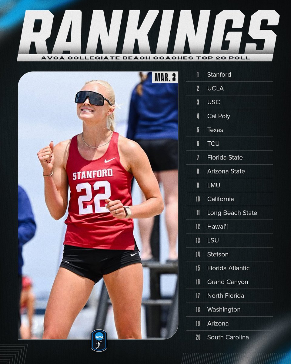 NCAAVolleyball's tweet photo. Week 2 @AVCAVolleyball Collegiate Beach Top 20 Poll 🏝️ 

#NCAABeachVB https://t.co/wFQ0IA6Sxn