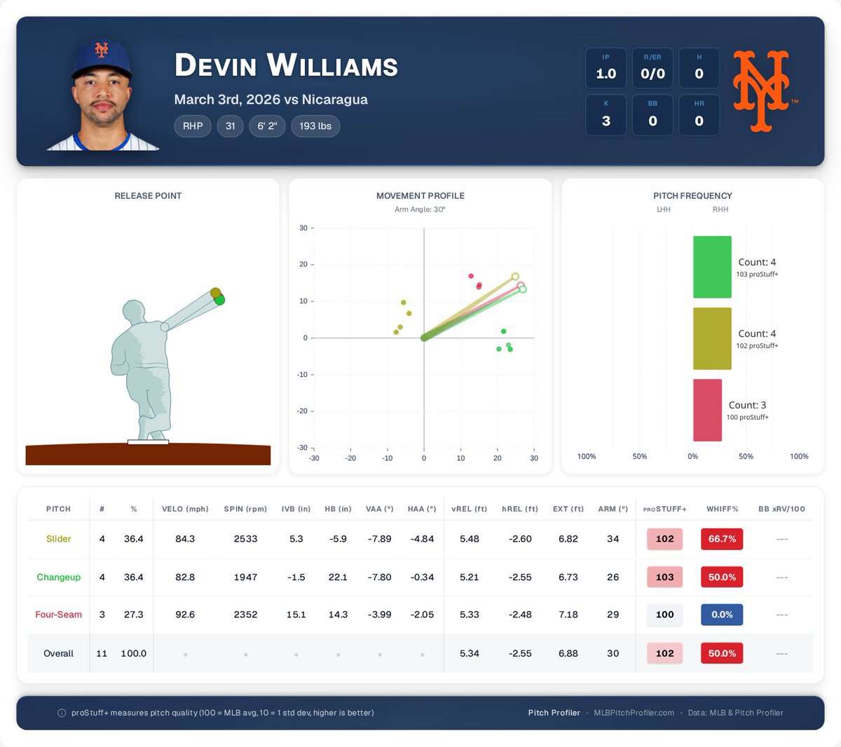 pitchprofiler's tweet image. Devin Williams punched out the side in a scoreless inning against Nicaragua this afternoon!

He was two pitches away from an immaculate inning!
