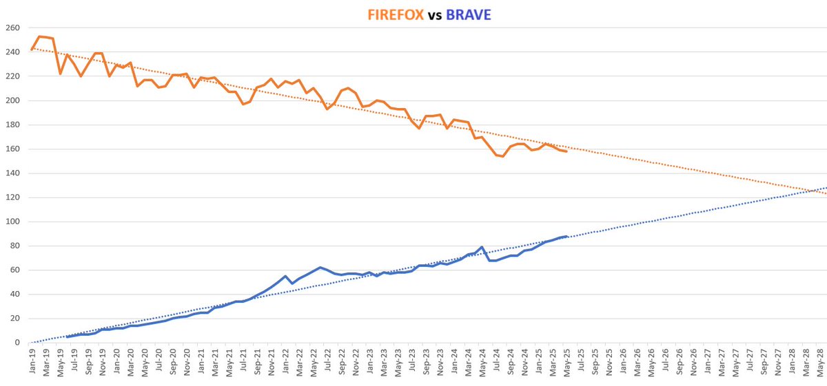 Also
>donates to support prop 8 (ban gay marriage in CA)
>kicked out of his own company as a result
>goes to found *another* browser company that leaves Firefox in the dust