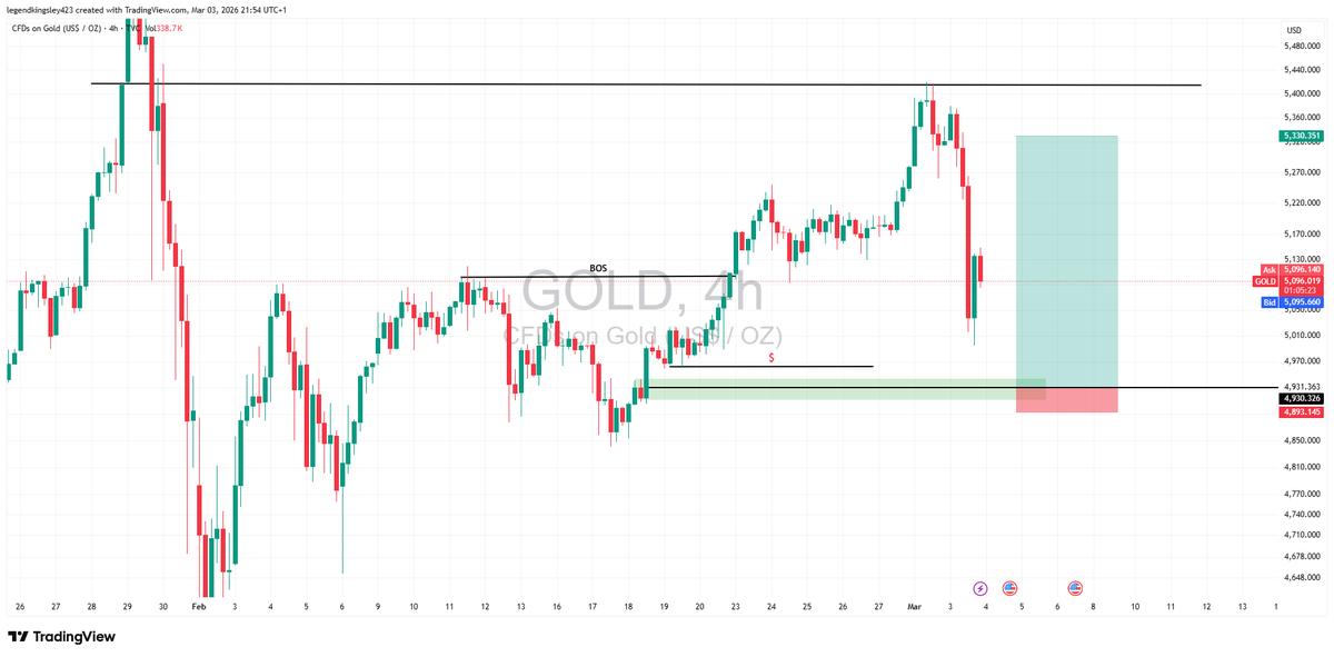 If gold gives confirmation around this level then we can feed small on it