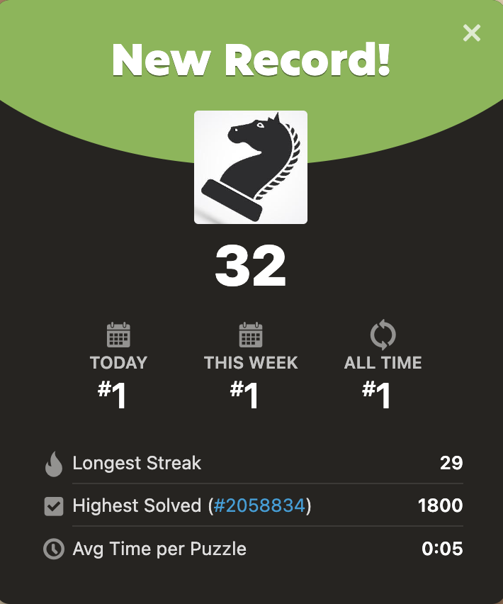 This felt good. Been a while since my last PB at 3-minute rush.