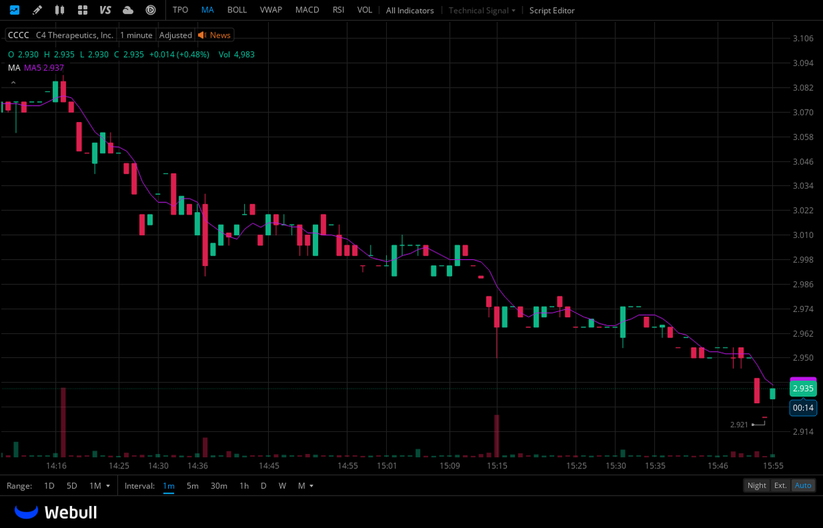 $CCCC
The target price is as high as $11.57 - $15.87, indicating a potential upside of 280% - 430% compared to the current share price