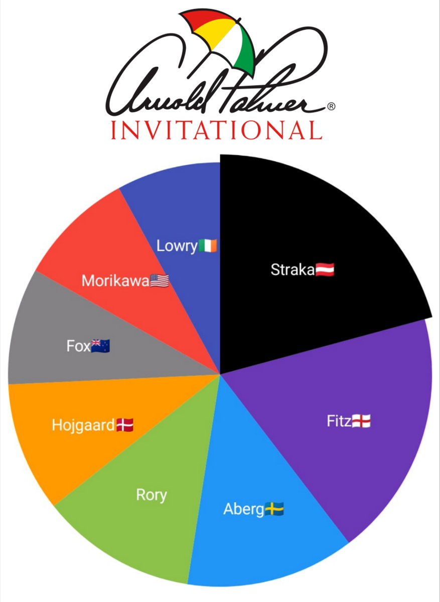 GolfTipsChecker's tweet image. ⭐️Arnold Palmer Invitational, Puerto Rico Open and Joburg Open Most Tipped Charts⭐️

4⃣6⃣1⃣+ Tips 🔍
5⃣0⃣+ Sources 📔

Sepps voluptuous tiddies have seduced us all once again 🇦🇹

API 🇺🇸 w/ current odds:
1⃣🇦🇹Straka 50/1
2⃣🏴󠁧󠁢󠁥󠁮󠁧󠁿Fitz 22/1
3⃣🇸🇪Aberg 28/1
4⃣McIlroy 8/1
5⃣🇩🇰Hojgaard 55/1
