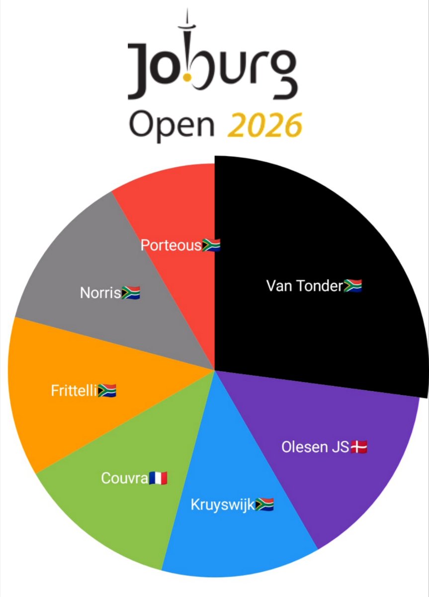 GolfTipsChecker's tweet image. ⭐️Arnold Palmer Invitational, Puerto Rico Open and Joburg Open Most Tipped Charts⭐️

4⃣6⃣1⃣+ Tips 🔍
5⃣0⃣+ Sources 📔

Sepps voluptuous tiddies have seduced us all once again 🇦🇹

API 🇺🇸 w/ current odds:
1⃣🇦🇹Straka 50/1
2⃣🏴󠁧󠁢󠁥󠁮󠁧󠁿Fitz 22/1
3⃣🇸🇪Aberg 28/1
4⃣McIlroy 8/1
5⃣🇩🇰Hojgaard 55/1