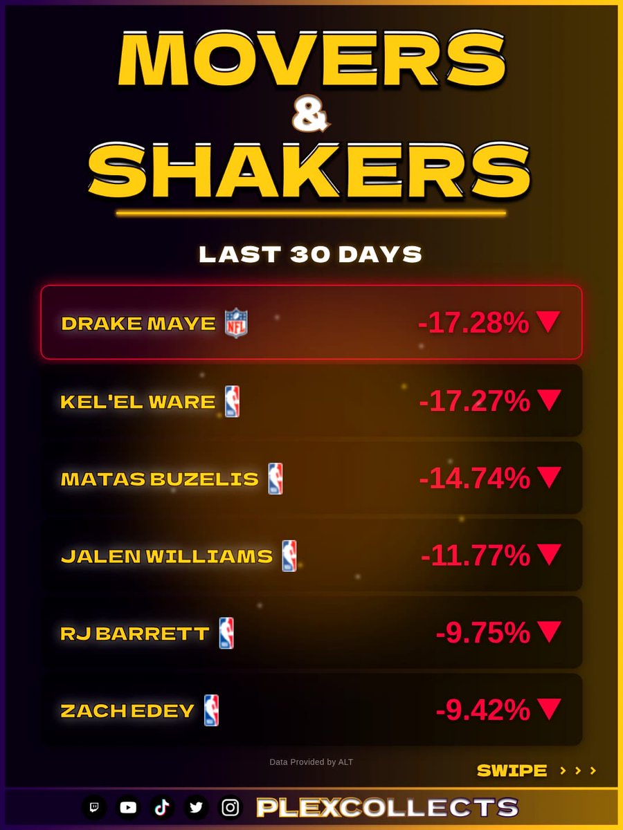 PlexCollects's tweet photo. 30-day trends are in 📈📉

📈 Konnor Griffin +44.16% leads the surge.
📉 Drake Maye -17.28% headlines the dip.

NBA-heavy update — swipe for MLB/NBA/NHL/NFL movers &amp; shakers. Don’t sleep 😴➡️

#SportsCards #TheHobby #CardMarket #TradingCards #PlexCollects https://t.co/Bib9JSiGwY