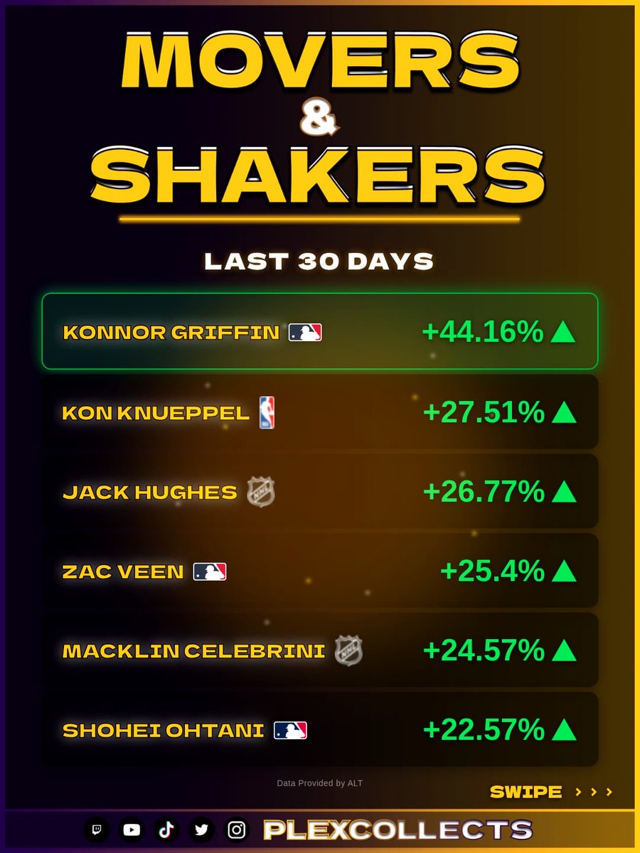 PlexCollects's tweet photo. 30-day trends are in 📈📉

📈 Konnor Griffin +44.16% leads the surge.
📉 Drake Maye -17.28% headlines the dip.

NBA-heavy update — swipe for MLB/NBA/NHL/NFL movers &amp; shakers. Don’t sleep 😴➡️

#SportsCards #TheHobby #CardMarket #TradingCards #PlexCollects https://t.co/Bib9JSiGwY