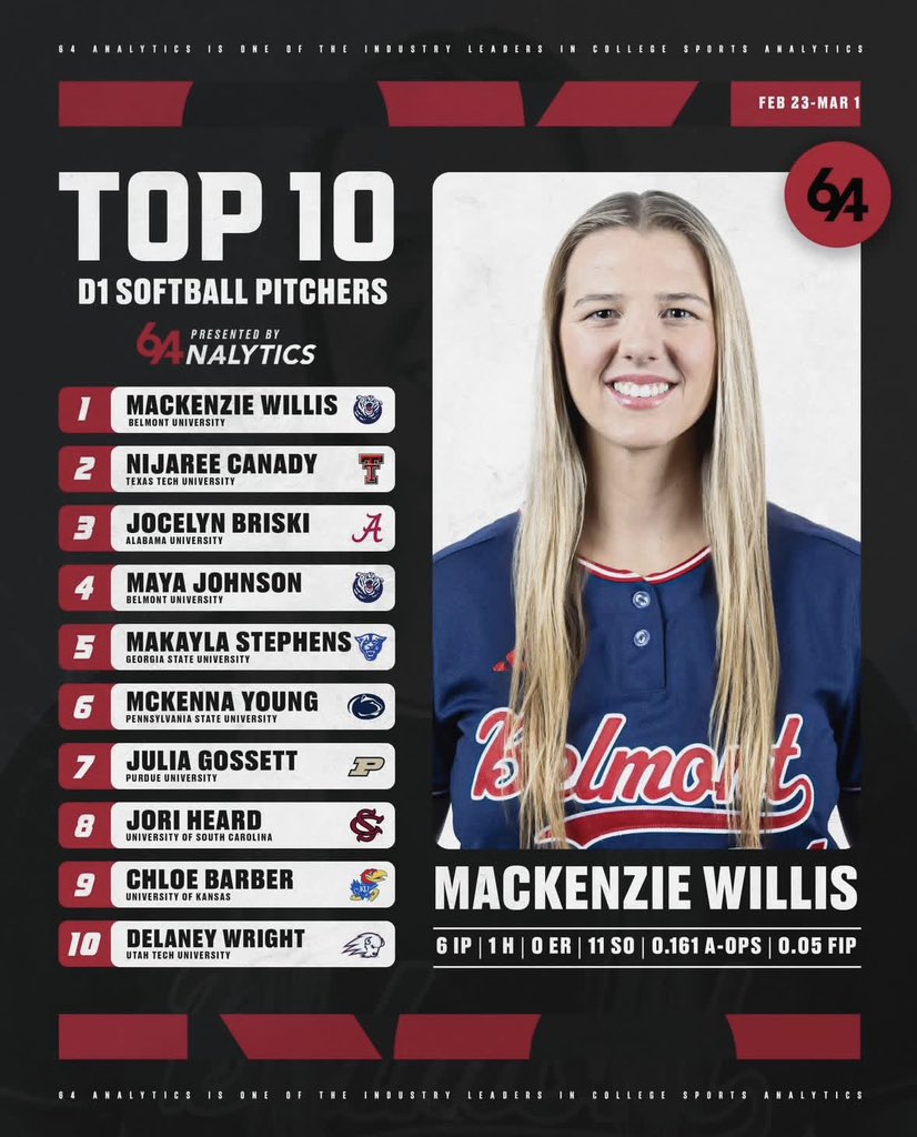 64Analytics - Softball tweet media