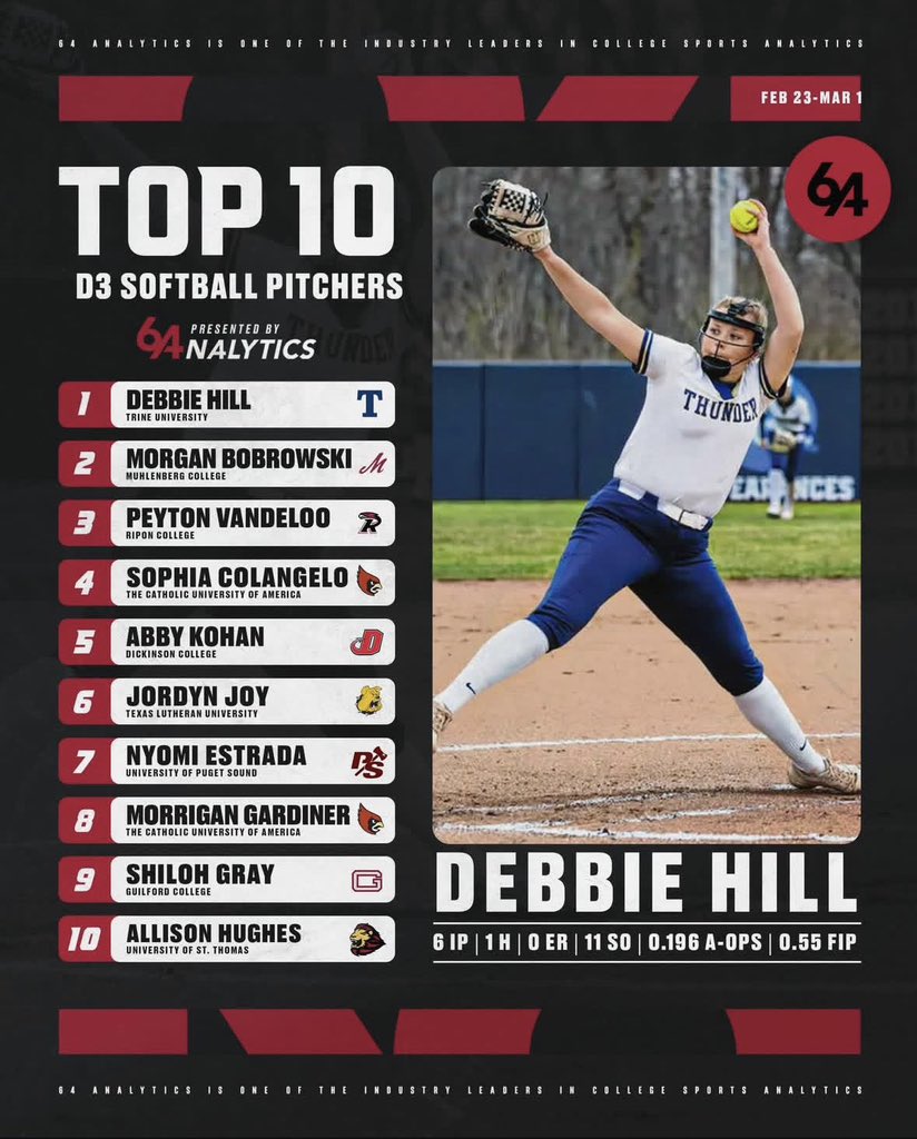 64Analytics - Softball tweet media