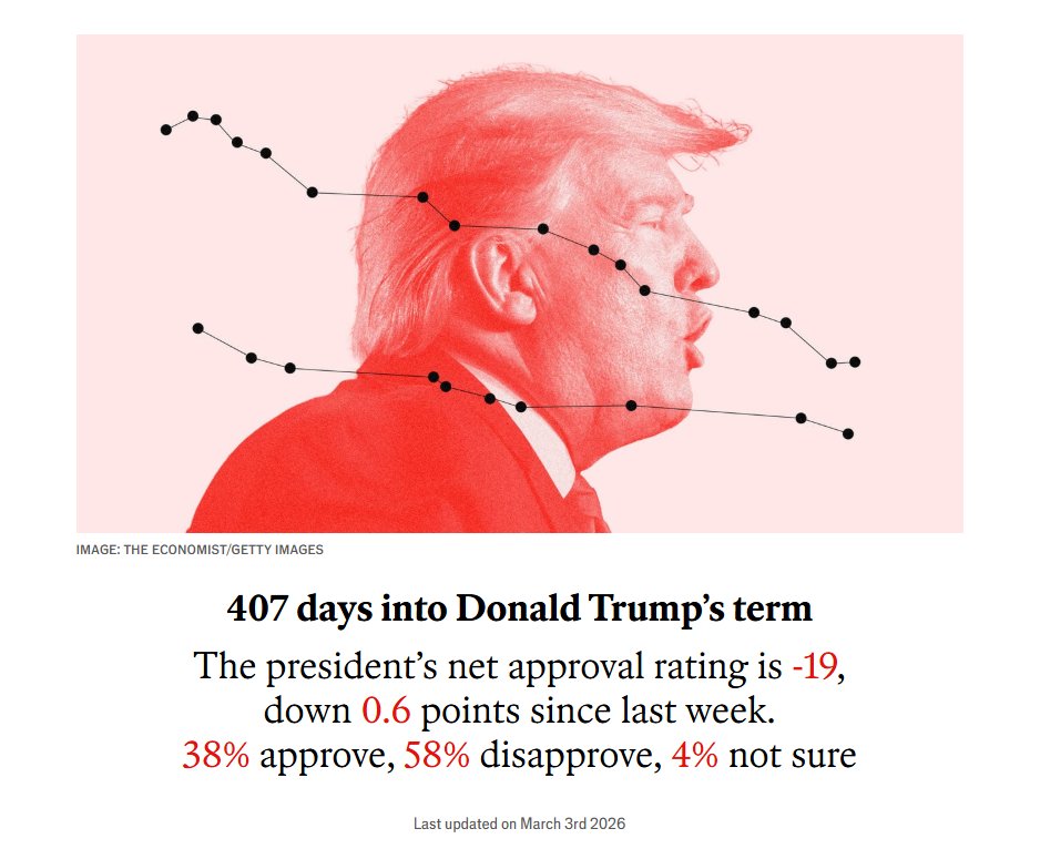 407 days into his term, Donald Trump’s net approval rating is -19 (38% approve, 58% disapprove), down slightly from last week.

Recent declines appear linked to:

An unpopular joint US-Israel strike on Iran (only 27% supported action beforehand).

A partial government shutdown