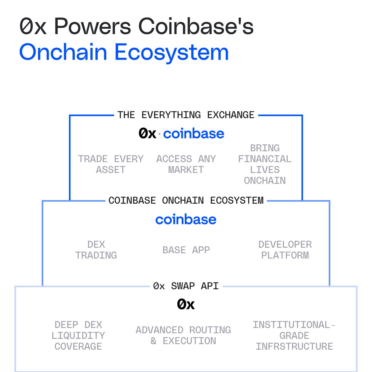 0x | We're Hiring! tweet media