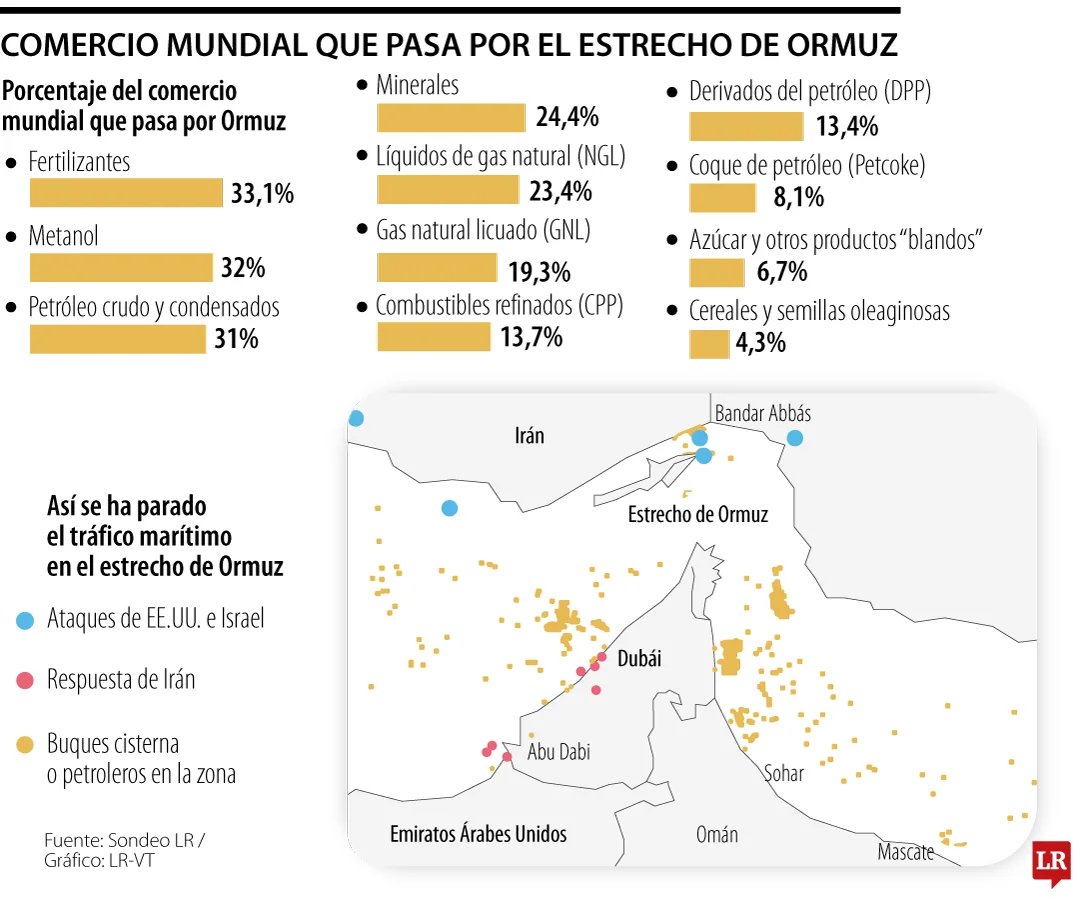 🌍🛢️ IRAN, ORMUZ Y LA CADENA AGROALIMENTARIA

Cuando hablamos de la crisis en Irán y el bloqueo del Estrecho de Ormuz, muchos solo piensan en petróleo.
Pero la geología detrás del gas y de los minerales agrícolas revela un impacto mucho más profundo y menos visible.

1) Ormuz: el