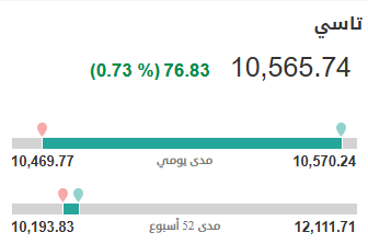 AZK_SA's tweet photo. 🟢 لليوم الثاني على التوالي,

تاسي باللون الأخضر بـ 76 نقطة خضراء. https://t.co/8AdYshOh4F