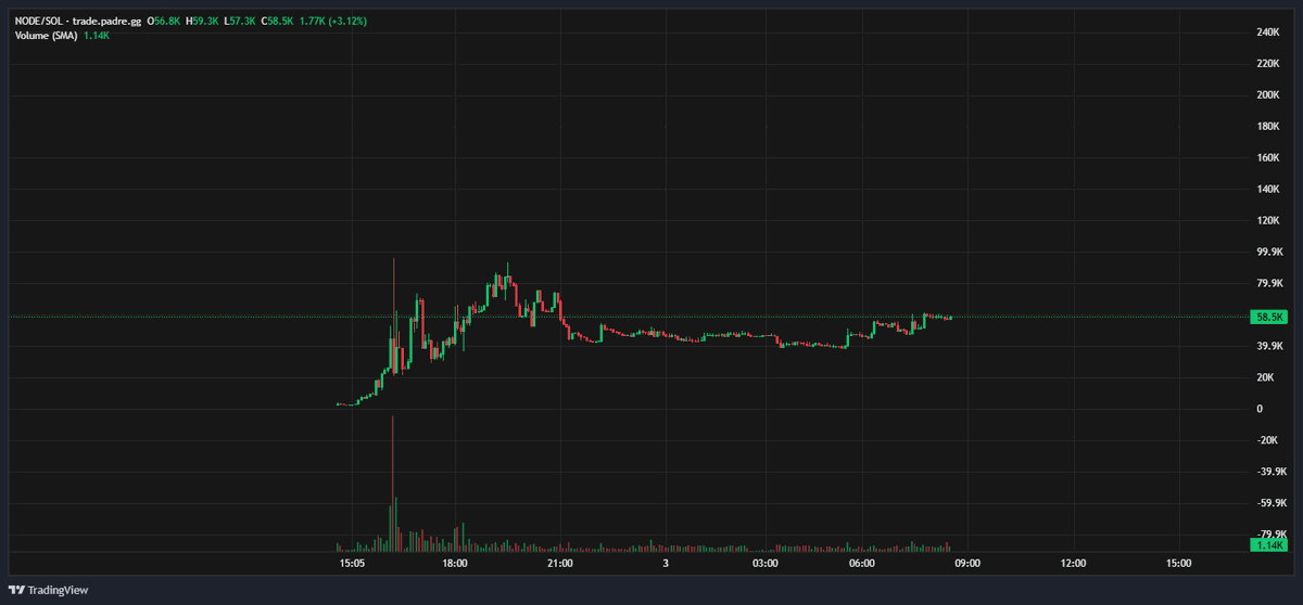 Crayola_Capital's tweet photo. NODE also survived the night and looks ready to put in some new highs today. 

Flywheel is slowly kicking in with the fees from the initial nodes being minted starting to go towards buybacks. 

XaTNVtn2ktXoWFVhu2ZZNazZ7VDvqDcRWQ9AsJ4pump https://t.co/qMPX0YPIPt