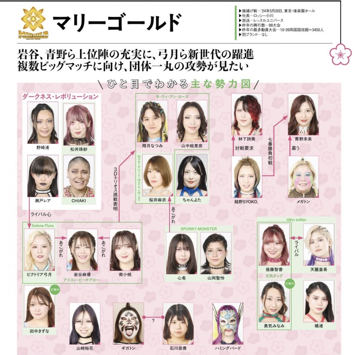 Marigold roster relationship chart from Weekly Pro Wrestling. #pw_mg | #週プロ