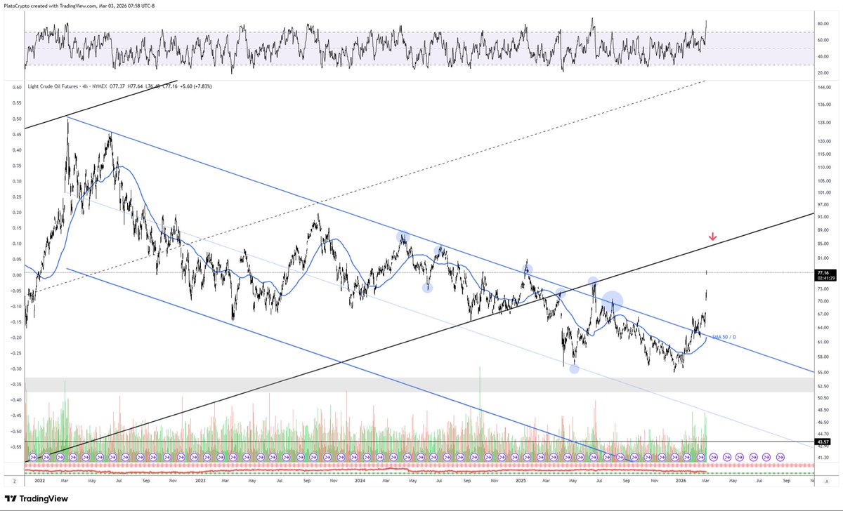 BIG QUESTION: will the new Fed chair be able to cut rates in the midst of rapidly rising inflation?

Crude $OIL: currently $77/bbl and shooting toward major channel resistance around $85. 

Prices are already up 40% from start of mid-January military buildup. Which I warned you